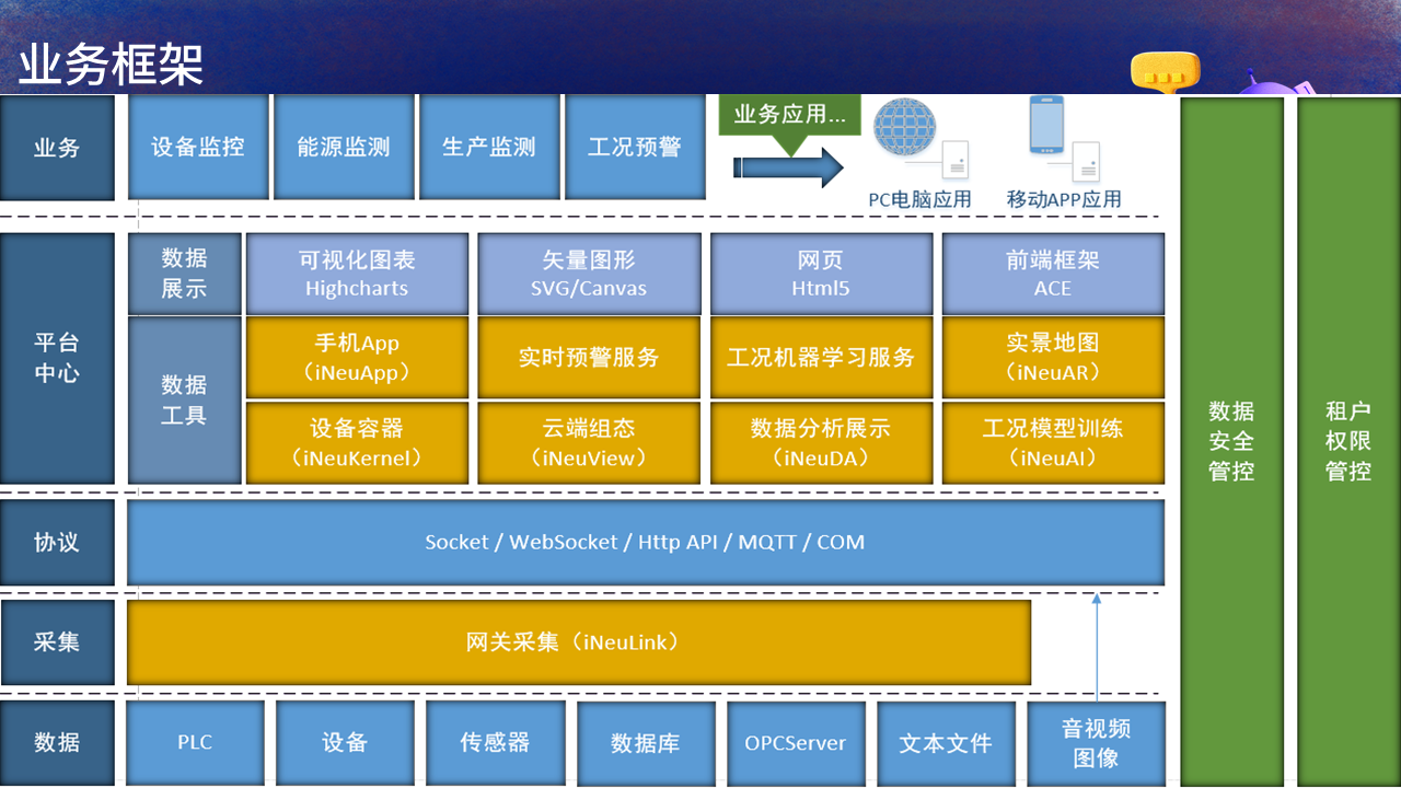 【PPT】NET Conf China 2022，主题：C#在iNeuOS工业互联网操作系统的开发及应用