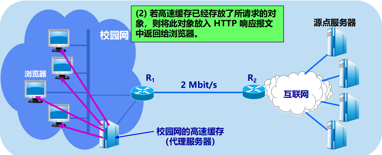 漫谈计算机网络：应用层 ----- 从DNS域名解析到WWW万维网再到P2P应用