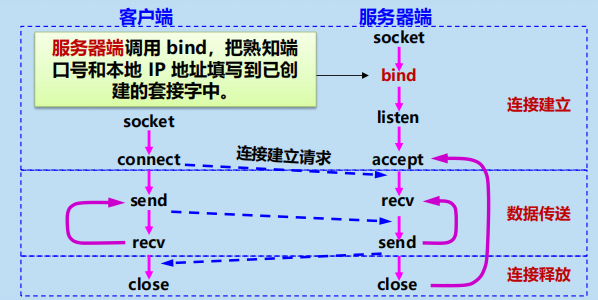 漫谈计算机网络：应用层 ----- 从DNS域名解析到WWW万维网再到P2P应用