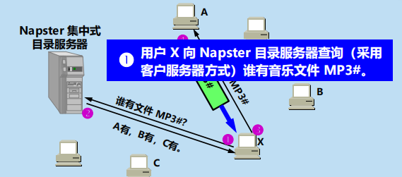 漫谈计算机网络：应用层 ----- 从DNS域名解析到WWW万维网再到P2P应用