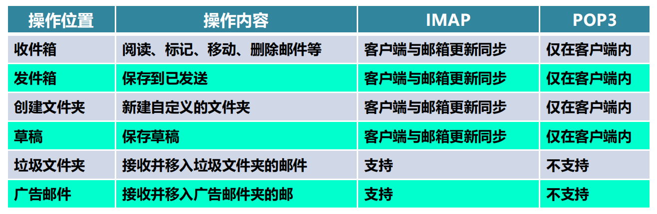 漫谈计算机网络：应用层 ----- 从DNS域名解析到WWW万维网再到P2P应用