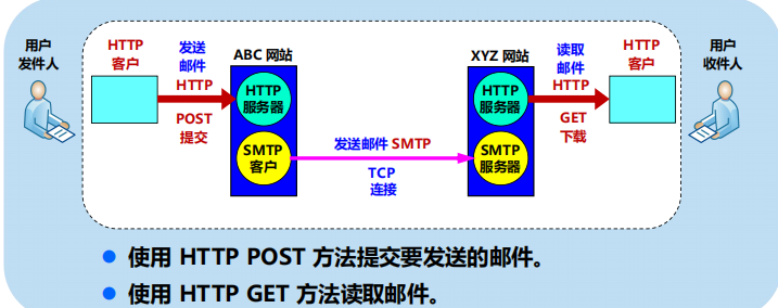 漫谈计算机网络：应用层 ----- 从DNS域名解析到WWW万维网再到P2P应用