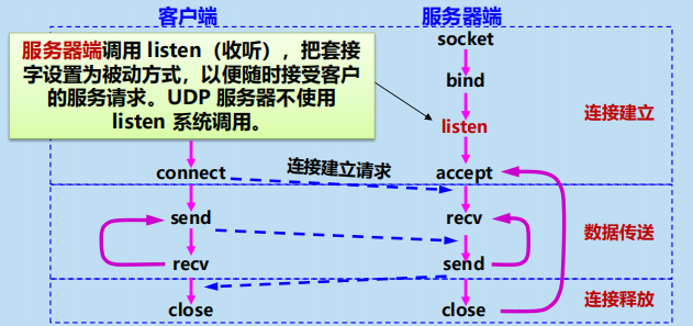 漫谈计算机网络：应用层 ----- 从DNS域名解析到WWW万维网再到P2P应用