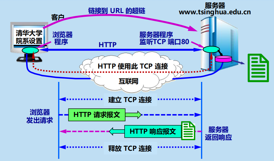 漫谈计算机网络：应用层 ----- 从DNS域名解析到WWW万维网再到P2P应用