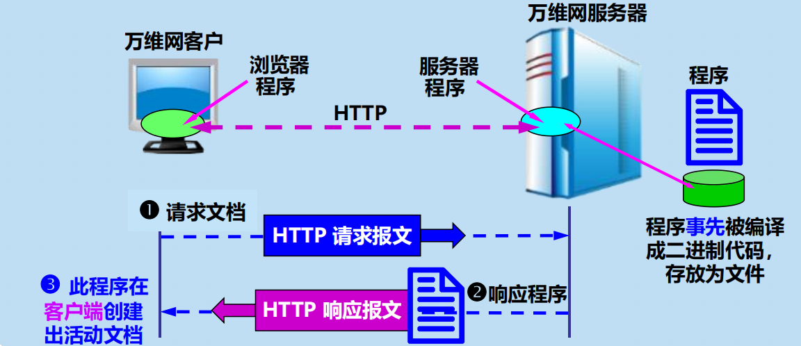 漫谈计算机网络：应用层 ----- 从DNS域名解析到WWW万维网再到P2P应用