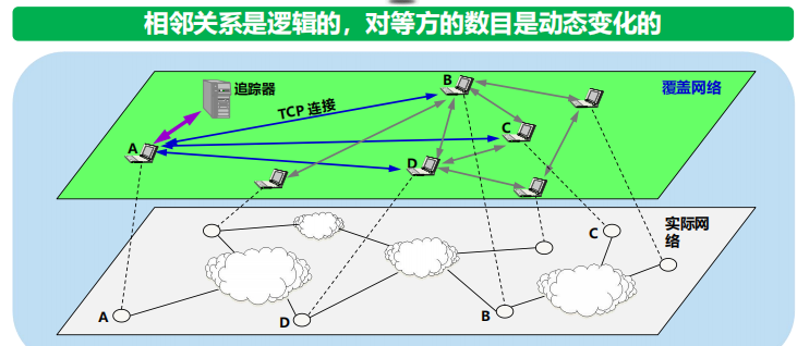 漫谈计算机网络：应用层 ----- 从DNS域名解析到WWW万维网再到P2P应用