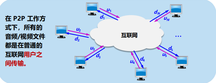 漫谈计算机网络：应用层 ----- 从DNS域名解析到WWW万维网再到P2P应用