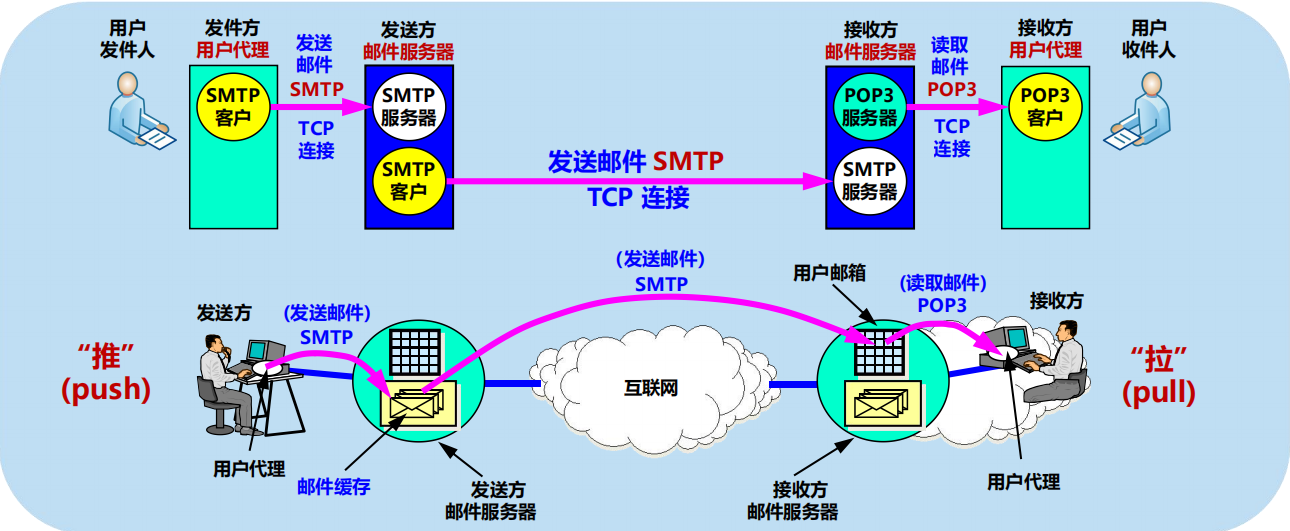 漫谈计算机网络：应用层 ----- 从DNS域名解析到WWW万维网再到P2P应用