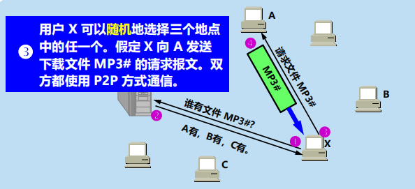 漫谈计算机网络：应用层 ----- 从DNS域名解析到WWW万维网再到P2P应用