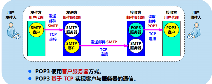 漫谈计算机网络：应用层 ----- 从DNS域名解析到WWW万维网再到P2P应用