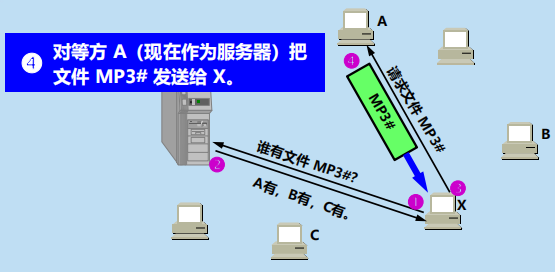 漫谈计算机网络：应用层 ----- 从DNS域名解析到WWW万维网再到P2P应用