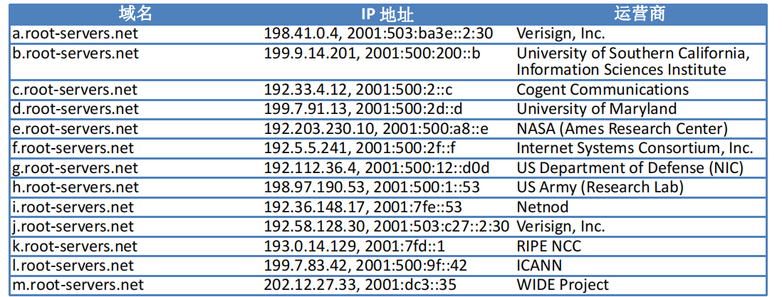 漫谈计算机网络：应用层 ----- 从DNS域名解析到WWW万维网再到P2P应用