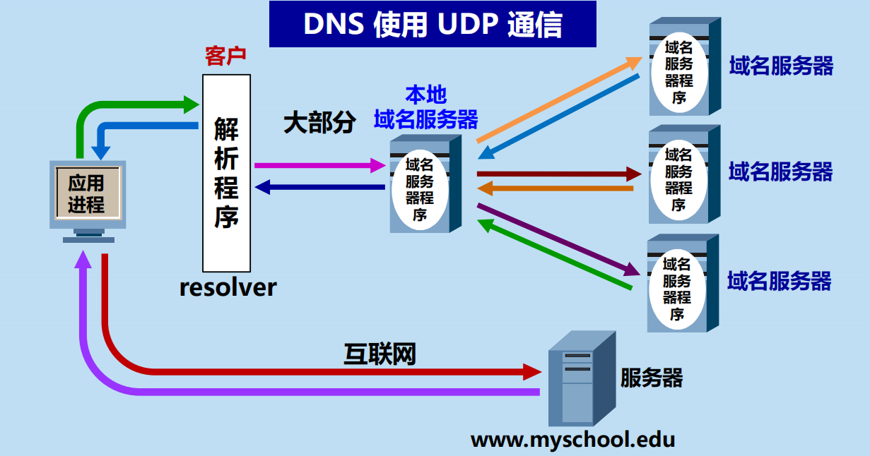 漫谈计算机网络：应用层 ----- 从DNS域名解析到WWW万维网再到P2P应用