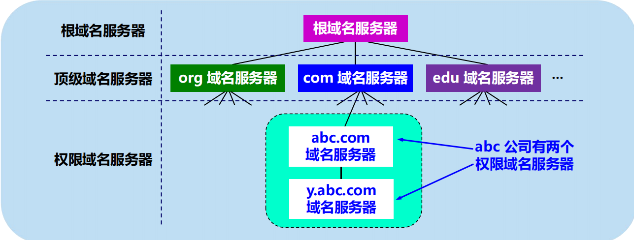 漫谈计算机网络：应用层 ----- 从DNS域名解析到WWW万维网再到P2P应用