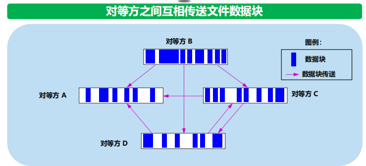 漫谈计算机网络：应用层 ----- 从DNS域名解析到WWW万维网再到P2P应用