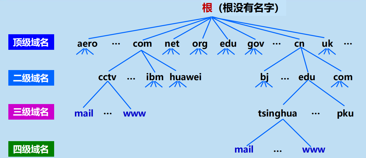 漫谈计算机网络：应用层 ----- 从DNS域名解析到WWW万维网再到P2P应用