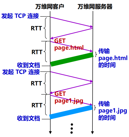 漫谈计算机网络：应用层 ----- 从DNS域名解析到WWW万维网再到P2P应用