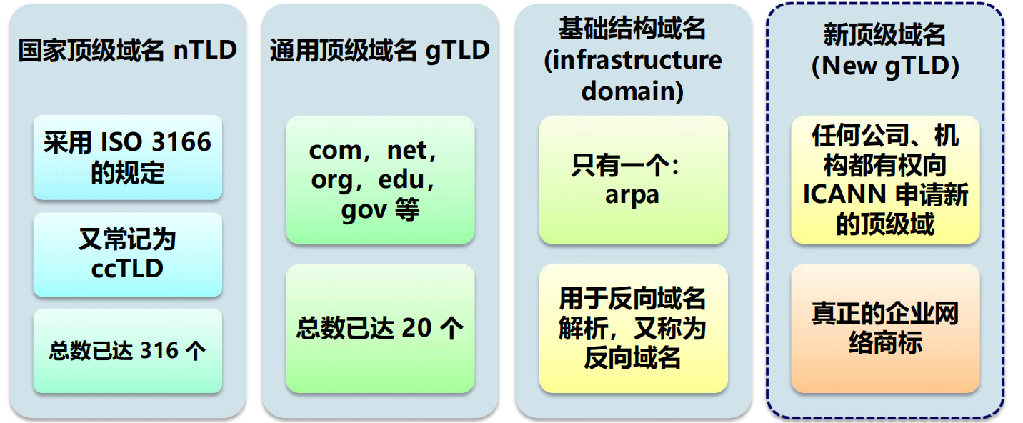 漫谈计算机网络：应用层 ----- 从DNS域名解析到WWW万维网再到P2P应用