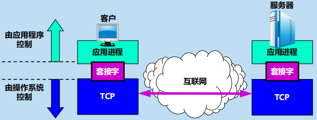 漫谈计算机网络：应用层 ----- 从DNS域名解析到WWW万维网再到P2P应用