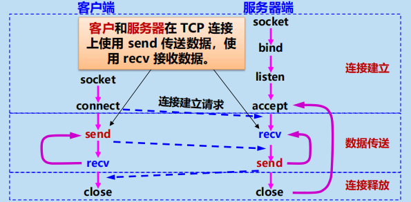 漫谈计算机网络：应用层 ----- 从DNS域名解析到WWW万维网再到P2P应用