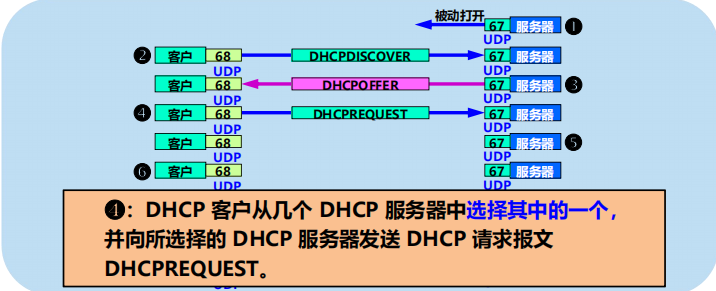 漫谈计算机网络：应用层 ----- 从DNS域名解析到WWW万维网再到P2P应用