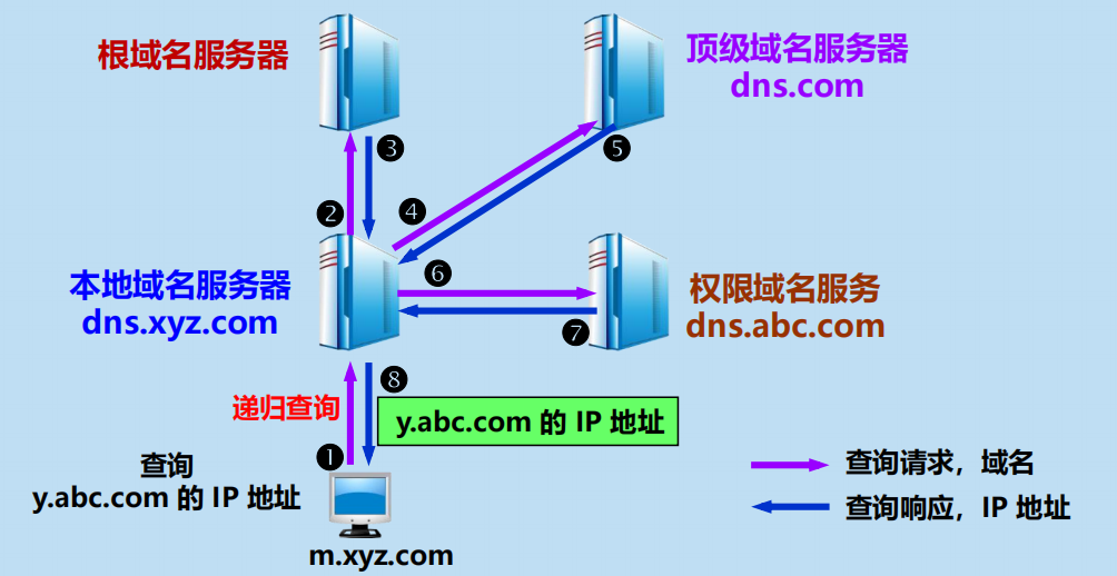 漫谈计算机网络：应用层 ----- 从DNS域名解析到WWW万维网再到P2P应用