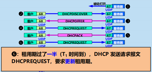 漫谈计算机网络：应用层 ----- 从DNS域名解析到WWW万维网再到P2P应用