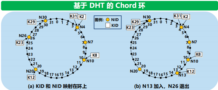 漫谈计算机网络：应用层 ----- 从DNS域名解析到WWW万维网再到P2P应用