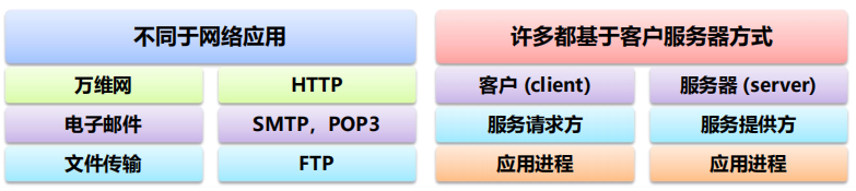 漫谈计算机网络：应用层 ----- 从DNS域名解析到WWW万维网再到P2P应用