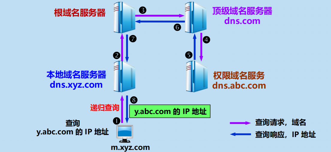 漫谈计算机网络：应用层 ----- 从DNS域名解析到WWW万维网再到P2P应用