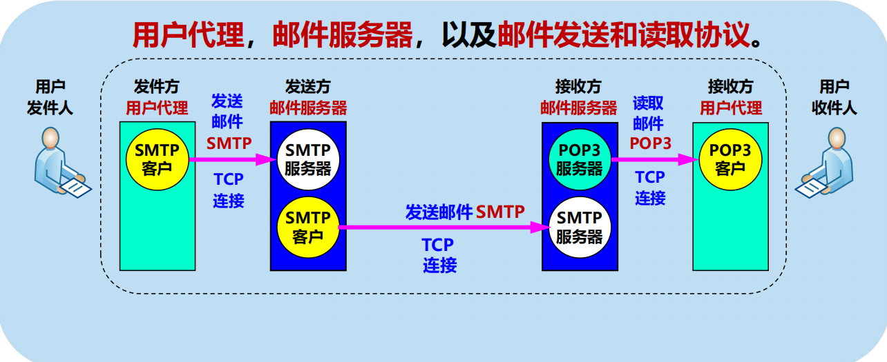 漫谈计算机网络：应用层 ----- 从DNS域名解析到WWW万维网再到P2P应用