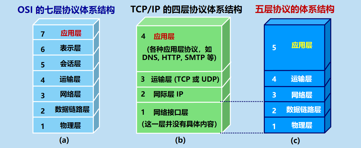 漫谈计算机网络：应用层 ----- 从DNS域名解析到WWW万维网再到P2P应用