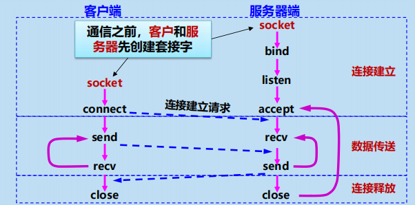 漫谈计算机网络：应用层 ----- 从DNS域名解析到WWW万维网再到P2P应用