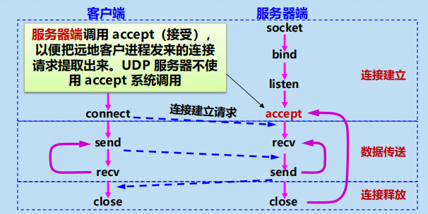 漫谈计算机网络：应用层 ----- 从DNS域名解析到WWW万维网再到P2P应用