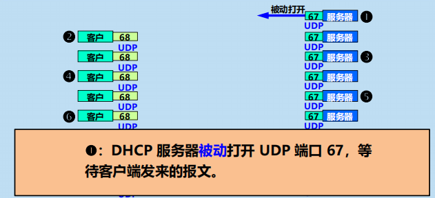 漫谈计算机网络：应用层 ----- 从DNS域名解析到WWW万维网再到P2P应用