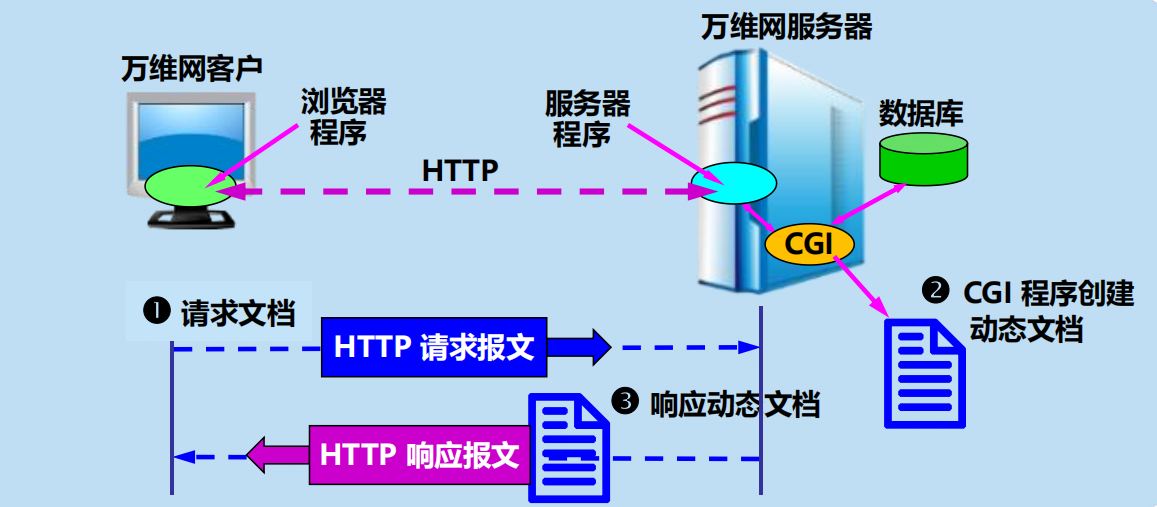 漫谈计算机网络：应用层 ----- 从DNS域名解析到WWW万维网再到P2P应用