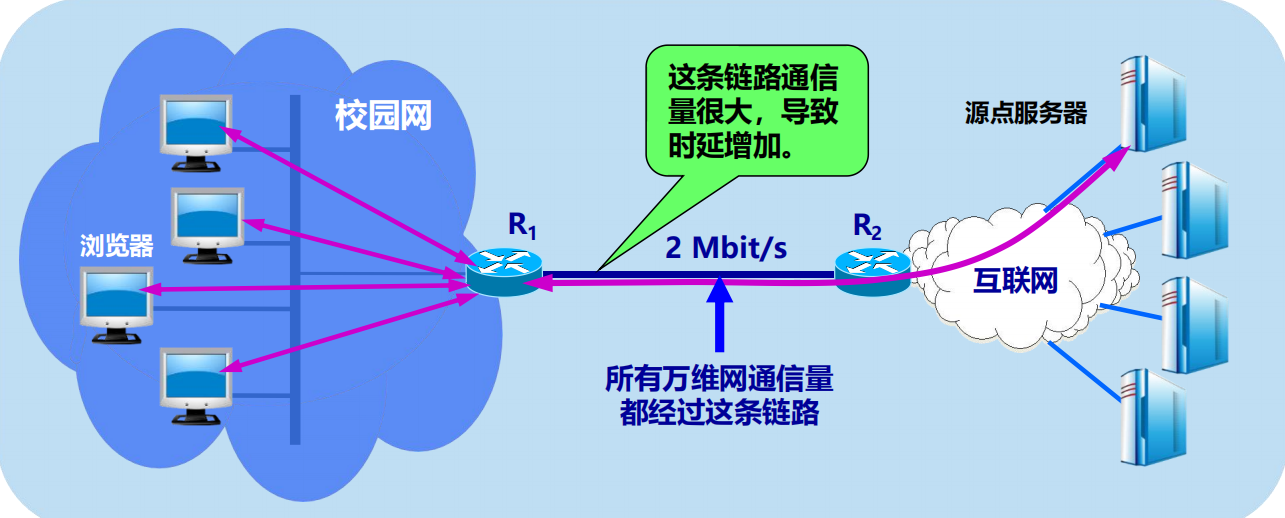 漫谈计算机网络：应用层 ----- 从DNS域名解析到WWW万维网再到P2P应用