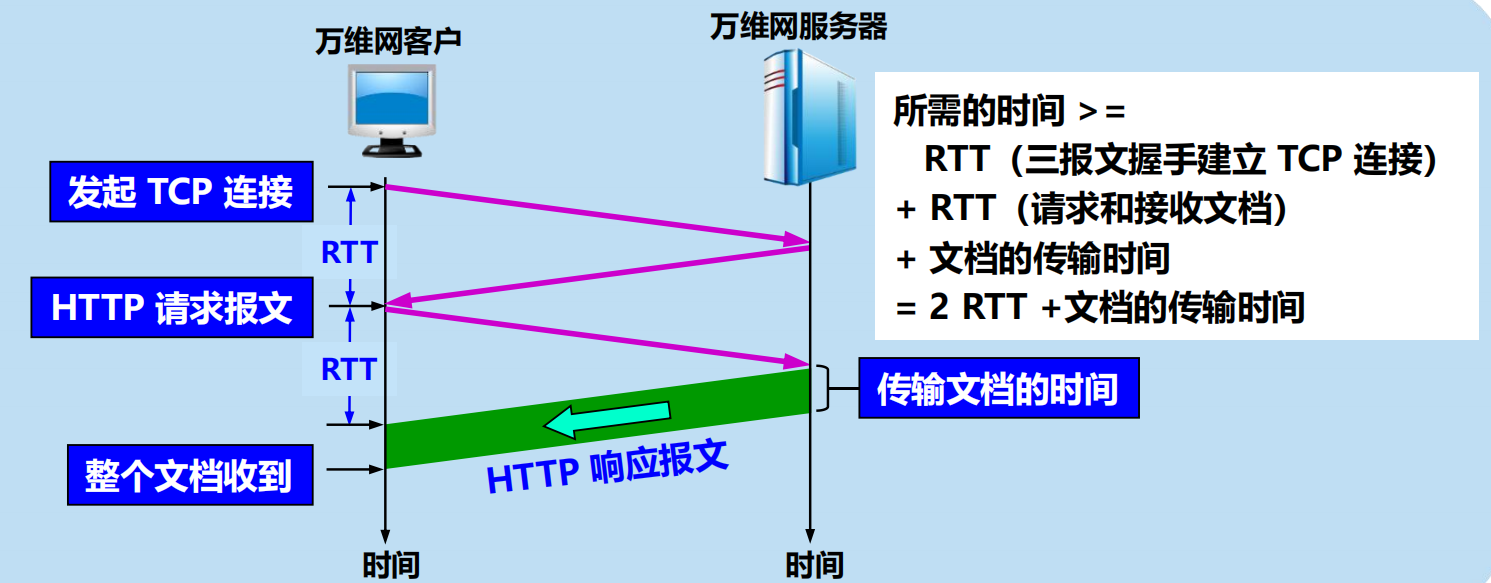 漫谈计算机网络：应用层 ----- 从DNS域名解析到WWW万维网再到P2P应用