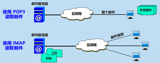 漫谈计算机网络：应用层 ----- 从DNS域名解析到WWW万维网再到P2P应用