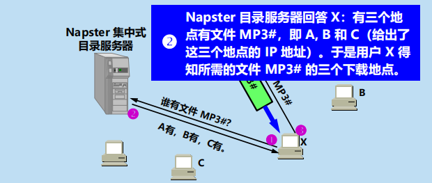 漫谈计算机网络：应用层 ----- 从DNS域名解析到WWW万维网再到P2P应用