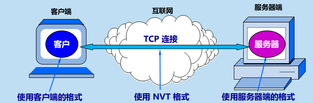 漫谈计算机网络：应用层 ----- 从DNS域名解析到WWW万维网再到P2P应用