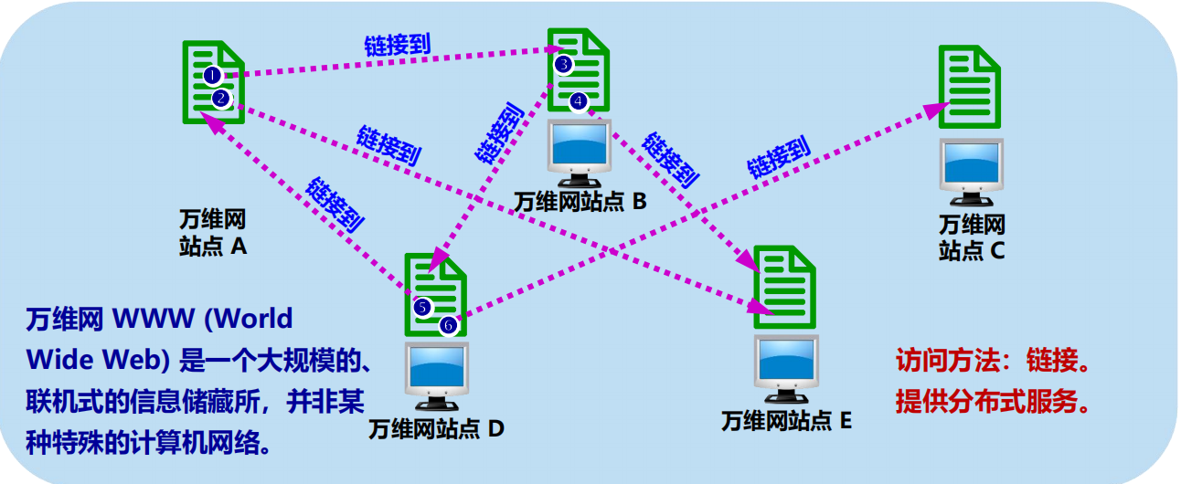 漫谈计算机网络：应用层 ----- 从DNS域名解析到WWW万维网再到P2P应用