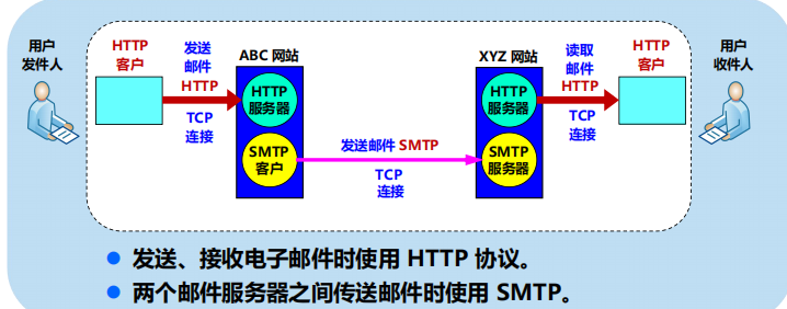 漫谈计算机网络：应用层 ----- 从DNS域名解析到WWW万维网再到P2P应用