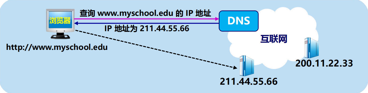 漫谈计算机网络：应用层 ----- 从DNS域名解析到WWW万维网再到P2P应用