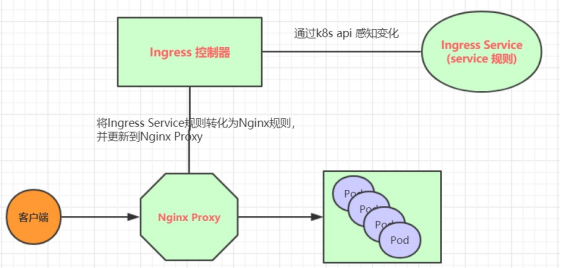 Service详解