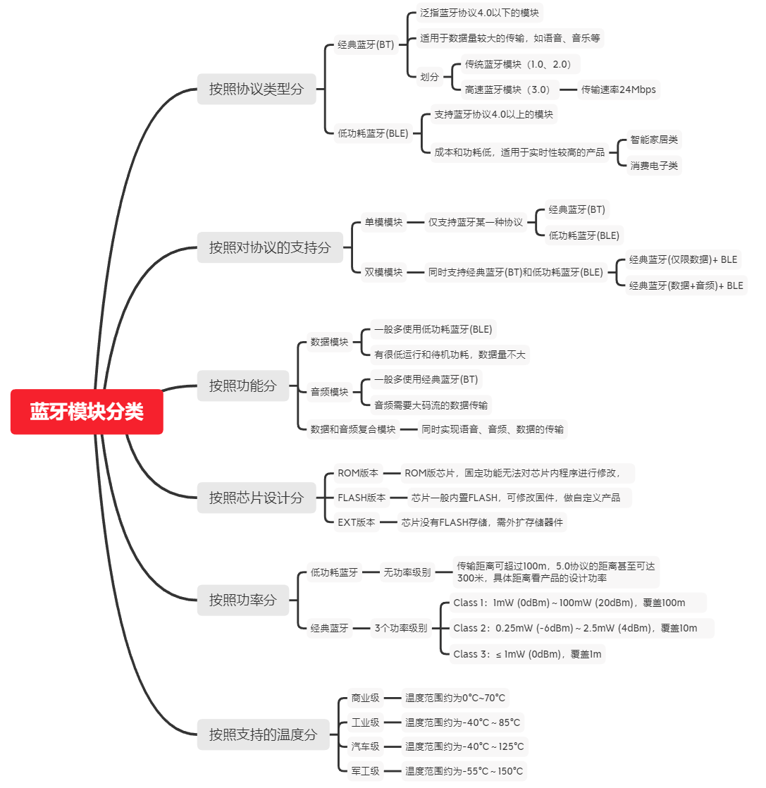 详解蓝牙模块的分类