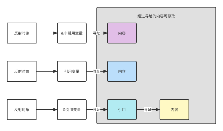 Golang反射修改变量值