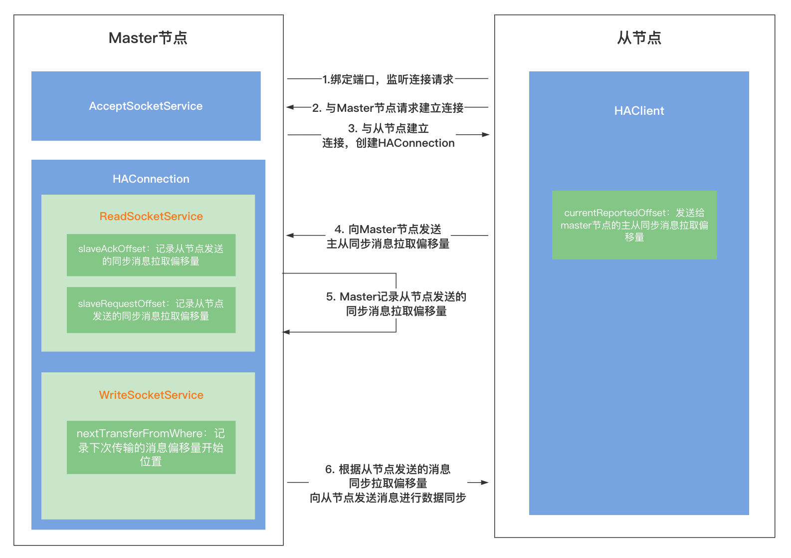 【RocketMQ】主从同步实现原理