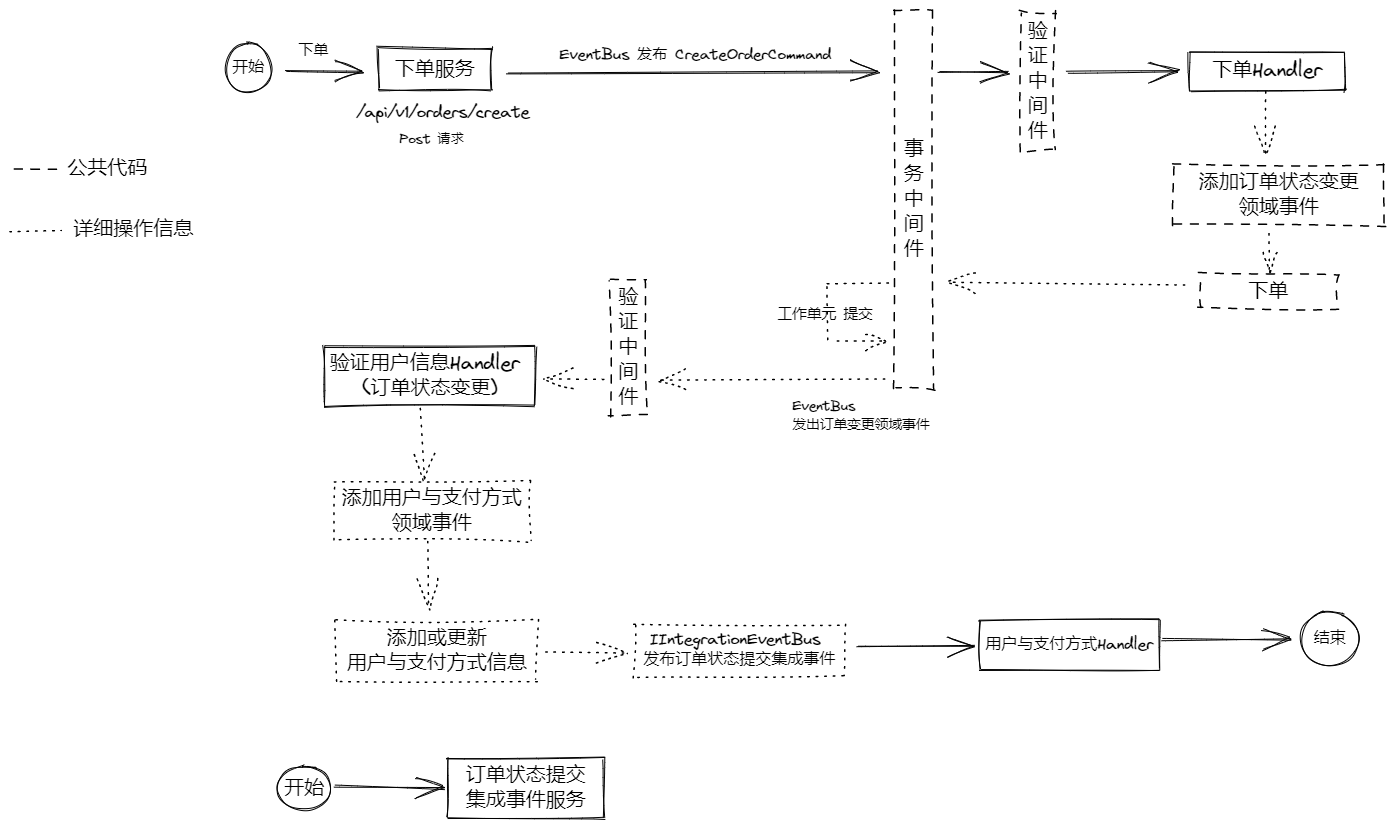 MasaFramework -- 领域驱动设计