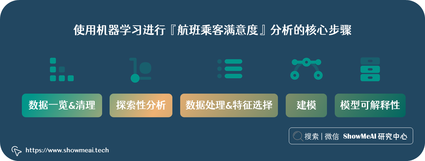 『航班乘客满意度』场景数据分析建模与业务归因解释 ⛵